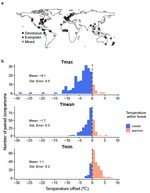 Global buffering of temperatures under forest canopies